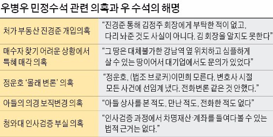 "모른다, 안했다, 만난 적 없다"…사퇴 이유 없다는 우병우