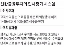 신한금투 PB 수익률, 코스피 상승률의 10배