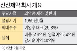 신신제약, 11월 코스닥 상장