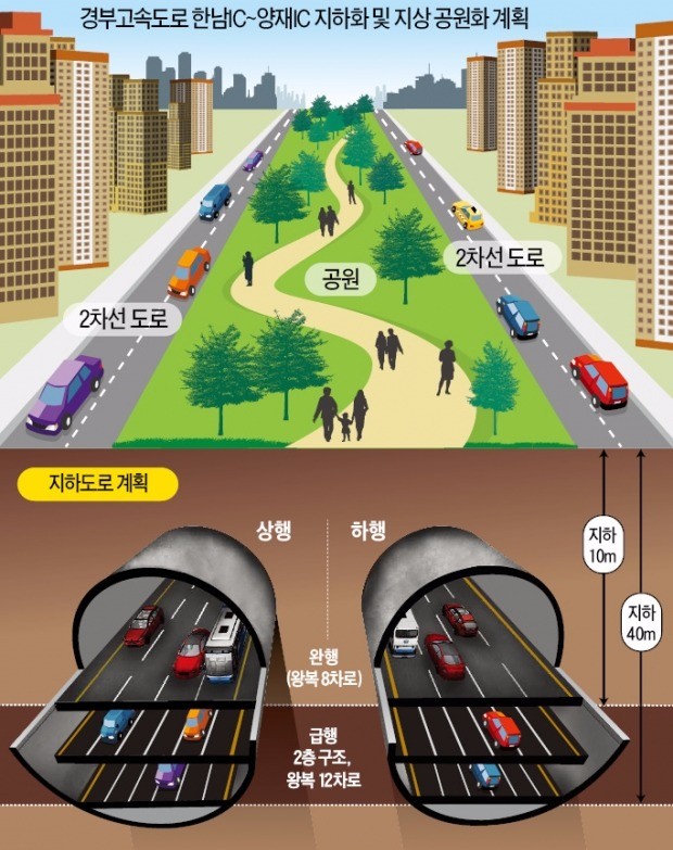 한남~양재IC 3층 지하도로 위에 '축구장 84배 공원'