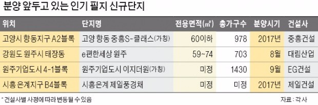 목 좋은 대단지 분양 줄줄이 대기