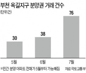 입주 '코앞' 부천 옥길지구, 분양권 거래도 '콧노래'