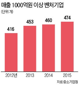 손오공·골든블루·엘아이에스, 매출 1000억  돌파