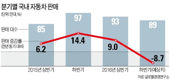 개소세 인하 끝…"자동차 판매 20% 줄었다"