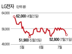 '공매도 급증' LG전자 하반기엔 웃을까