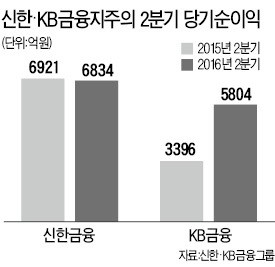 초저금리 부담과 조선·해운 구조조정에도…신한금융·KB금융 상반기 실적 '미소'