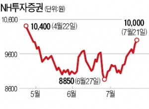 브렉시트 후 맥 못추던 증권주, 다시 '꿈틀'