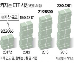 올해 ETF 70개 상장 '사상 최대'