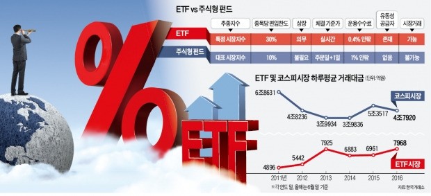 [ETF 전성시대] 박스권 증시 승자는 ETF…주식형펀드 80% 무릎 꿇어