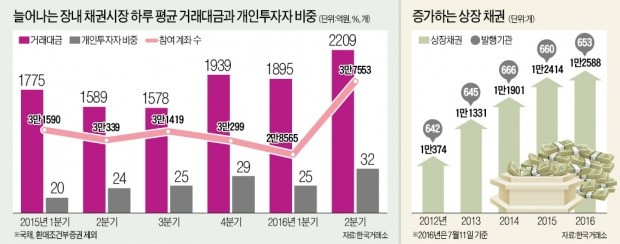 [마켓인사이트] 저금리에 지친 개미, 회사채 투자 몰린다