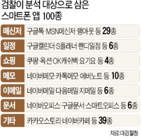 검찰, 모든 국산 휴대폰 데이터 분석 기술 연내 개발…"수사 기법 고도화" vs "사생활 침해" 논란