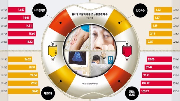 미뤄왔던 하지정맥류·전립선 치료…이번 휴가, 건강에 투자하세요