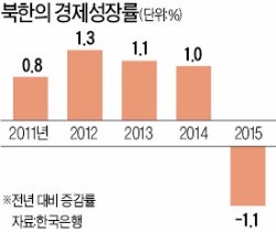 북한 경제, 5년 만에 마이너스 성장