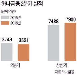 하나금융 상반기 순익 7900억