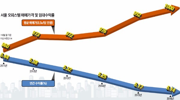 '부동산 법칙' 거스르는 오피스텔