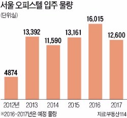 '부동산 법칙' 거스르는 오피스텔