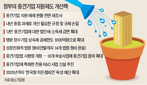 [중견기업인의 날] 중견기업 '성장 걸림돌' 제거…한국형 히든챔피언 170개 키운다
