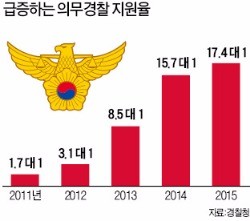 의경 지원자 5년새 10배↑…보직 배치 때 '외부 입김' 여전