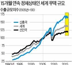 보호무역주의에 '발목 잡힌' 세계 무역