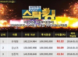 VR·AR 찍은 류태형 파트너 '와우스탁킹' 수익률 부동의 1위