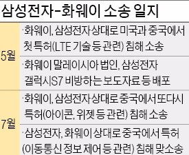 삼성전자의 반격…중국 화웨이에 특허 맞소송 제기