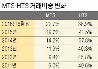 '실시간 대응' 엄지족 늘었다…MTS 거래비중 20% 돌파