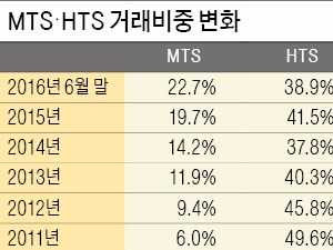 '실시간 대응' 엄지족 늘었다…MTS 거래비중 20% 돌파