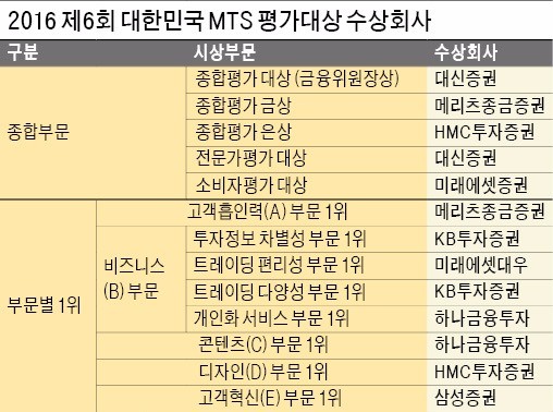 손안의 맞춤 투자…대신증권 '사이보스 터치' MTS 종합대상