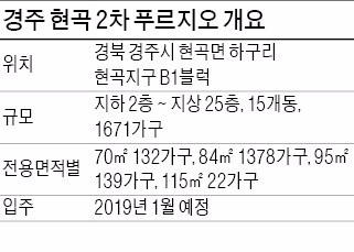 [분양 현장 포커스] 경주 현곡 2차 푸르지오, 경주서 처음으로 펜트하우스 도입