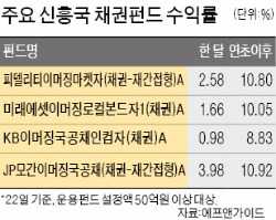 올 수익률 9.28%…신흥국 채권펀드 '잘나가네'