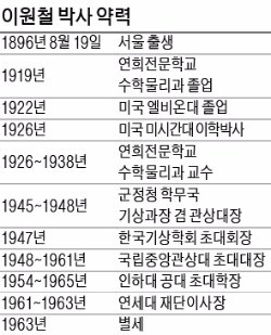 별의 '맥동설' 밝힌 천재 천문학자 이원철…해방 후 기상청 이끈 '하늘 지킴이'