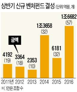 벤처펀드에 사상최대 '뭉칫돈'