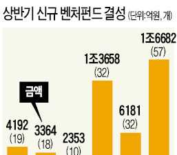 벤처펀드에 사상최대 '뭉칫돈'