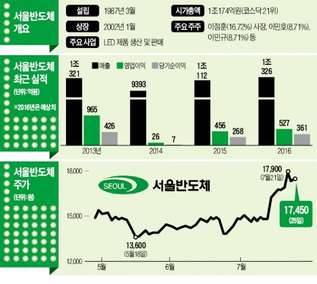 왕년 코스닥 1위 서울반도체 '부활의 빛'