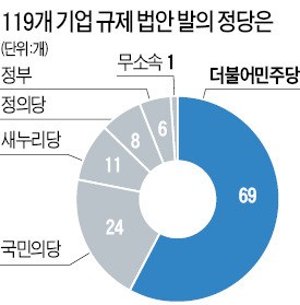 [20대 국회, 법안 발의 벌써 1000건] 주승용, 기업 규제법 최다 발의…2위 김동철·3위 박영선·이인영 순