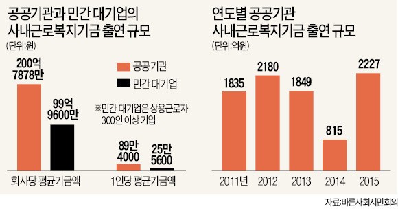 '신의 직장' 공공기관, 사내복지기금도 '퍼주기'