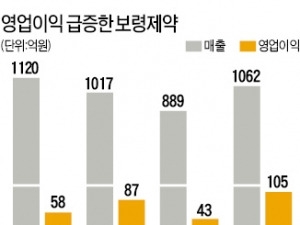 보령제약, 2분기 영업이익 50% 급증