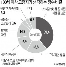 100세 넘는 고령자 3159명