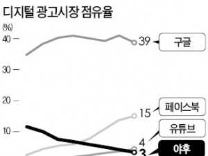 한때 시총 143조원…'포털공룡' 야후의 몰락