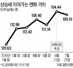 [브렉시트 이후 환율 요동치는 중국·일본] 일본 엔화 강세…수출 줄고 물가 '뚝'