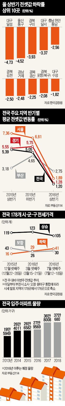 [전셋값 하락 지역 확산] 위례·미사 '입주 봇물'에…잠실, 8000만원 낮춰도 세입자 못구해