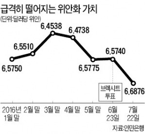 [브렉시트 이후 환율 요동치는 중국·일본] 중국 위안화 약세…외화자금 '썰물'