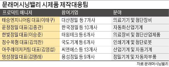 '문래동의 변신'…첨단 신제품 개발 중심지로