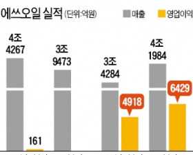 에쓰오일, 상반기 이익 1조1347억…사상 최대