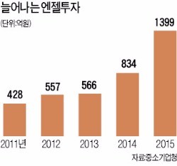 작년 엔젤투자 1399억…12년 만에 최대