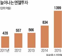 작년 엔젤투자 1399억…12년 만에 최대