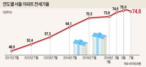 7년6개월 만에…서울 전세가율 꺾였다