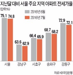 7년6개월 만에…서울 전세가율 꺾였다