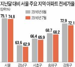 7년6개월 만에…서울 전세가율 꺾였다