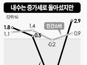 정부 재정여력 소진…올 2.8% 성장 '빨간불'